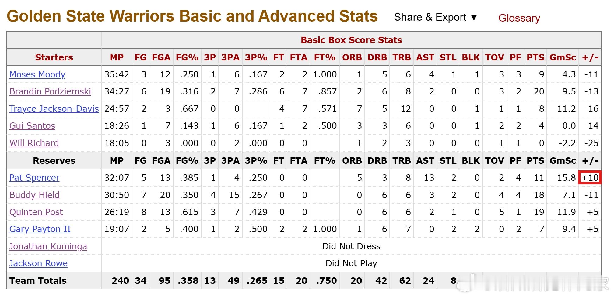 打热火这场没有太多想说的，也不想截图了。这比赛真正有意义的就是第四节，甚至可以说