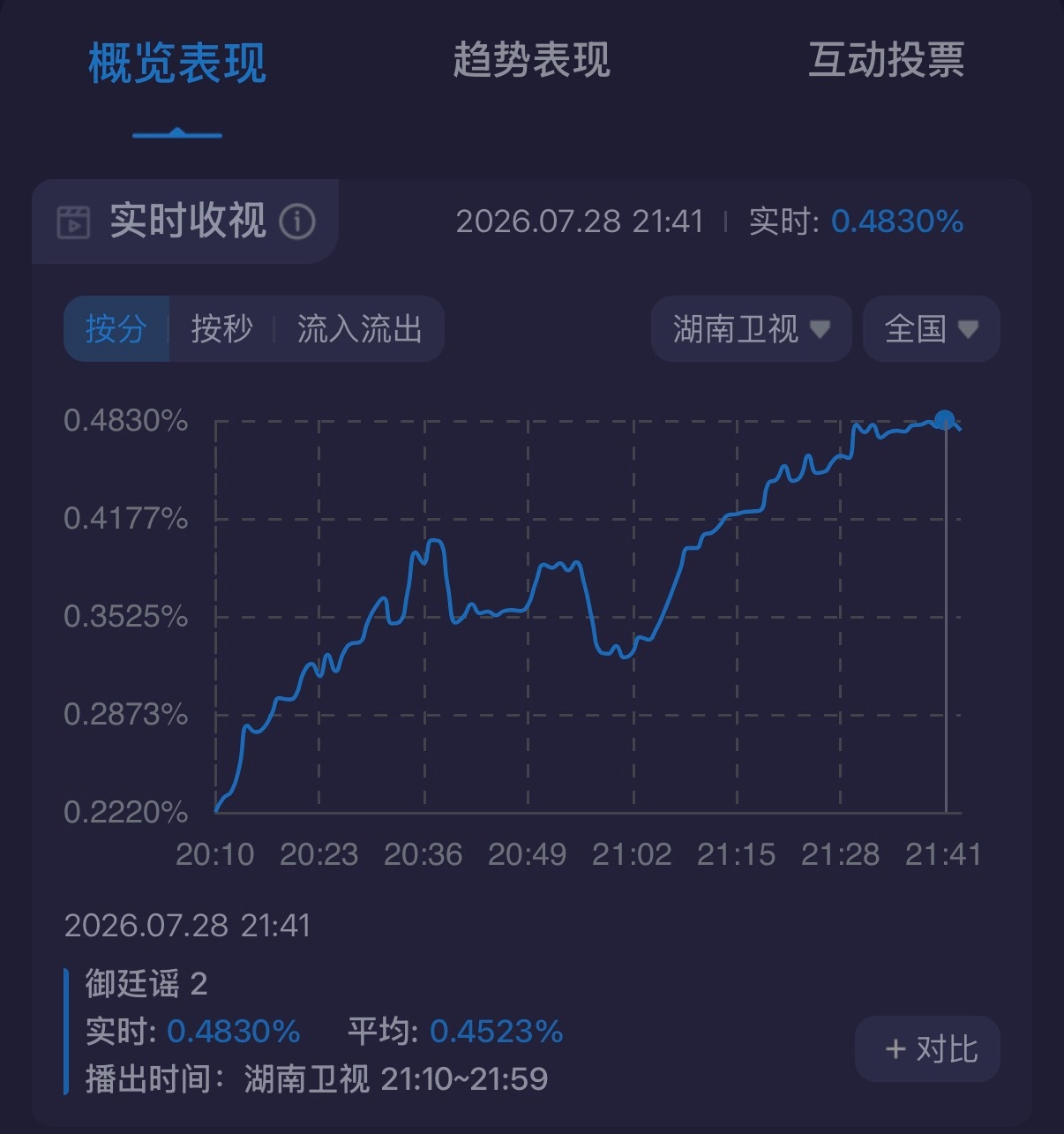 御廷谣收视第一陈哲远吴谨言新剧收视率陈哲远的帝王克制感，搭配吴谨言文官的杀伐气，