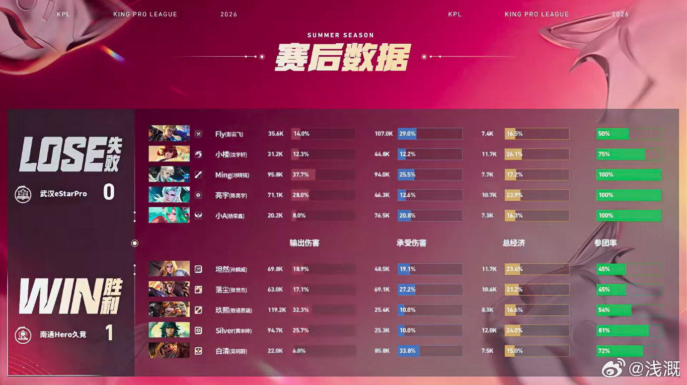 Silver苍决胜团四杀Hero对战eStar从前期下路滚雪球到龙区控资源，Si
