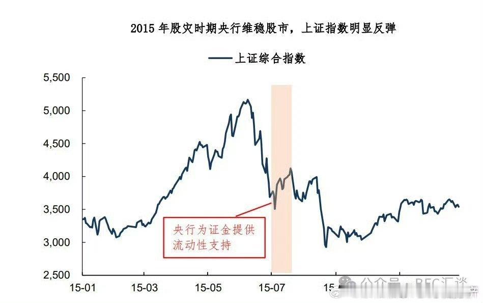 货币政策对股市的支持，这次也出现了一次小牛。 ​​​