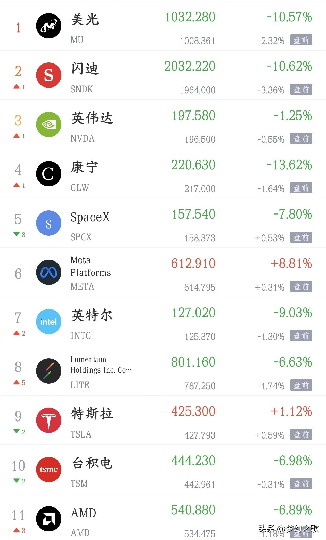 A股明天能不能反弹，今晚美股是关键了，抱团股不会直线下跌的
今天Meta一条消息