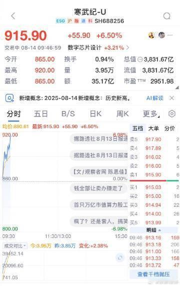 【A股寒武纪盘中涨超5% 】A股寒武纪盘中涨5.17%，现报903.97元。 ​