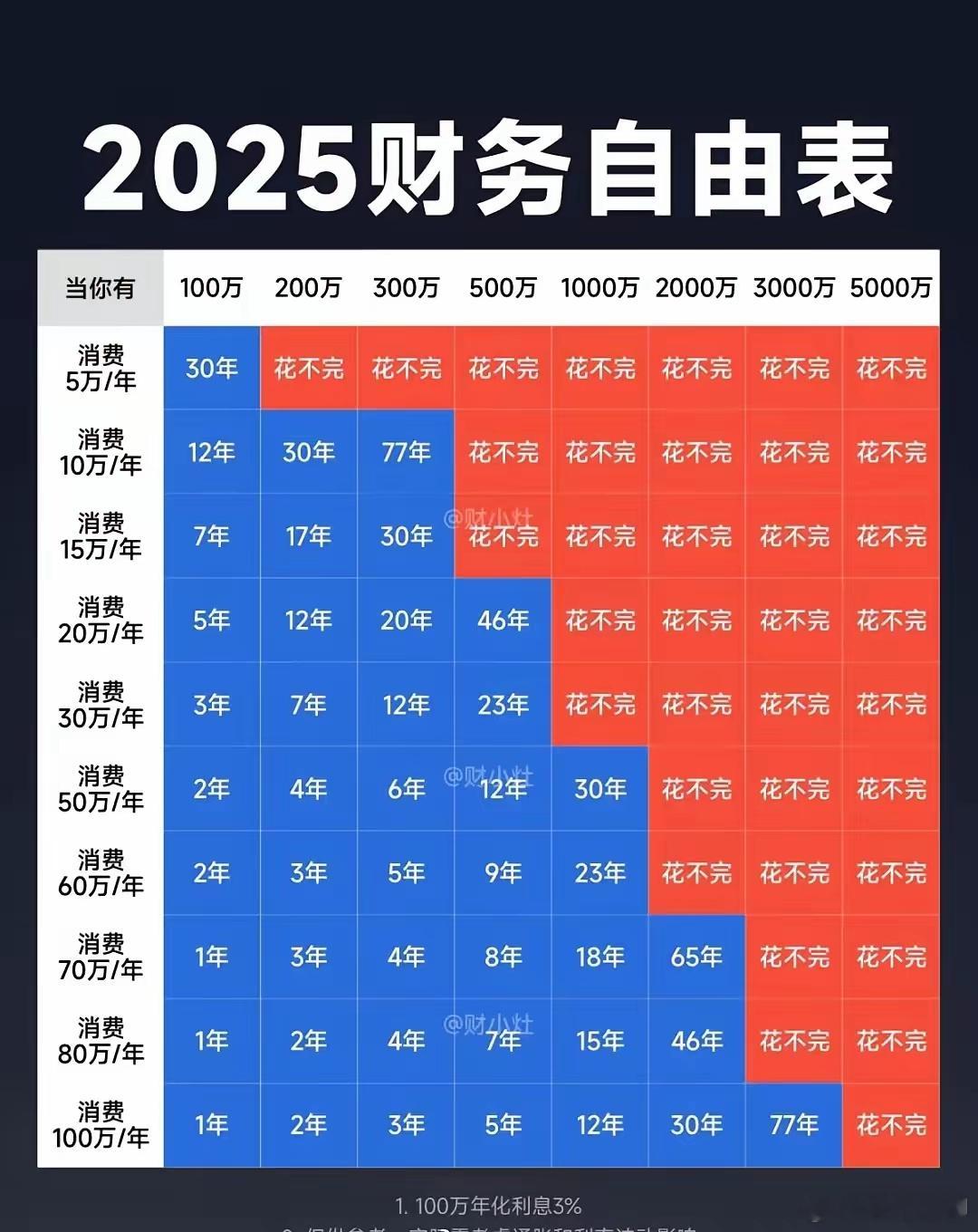 看看你离财富自由还有多远？（图自财小灶） 美联储 ​​​