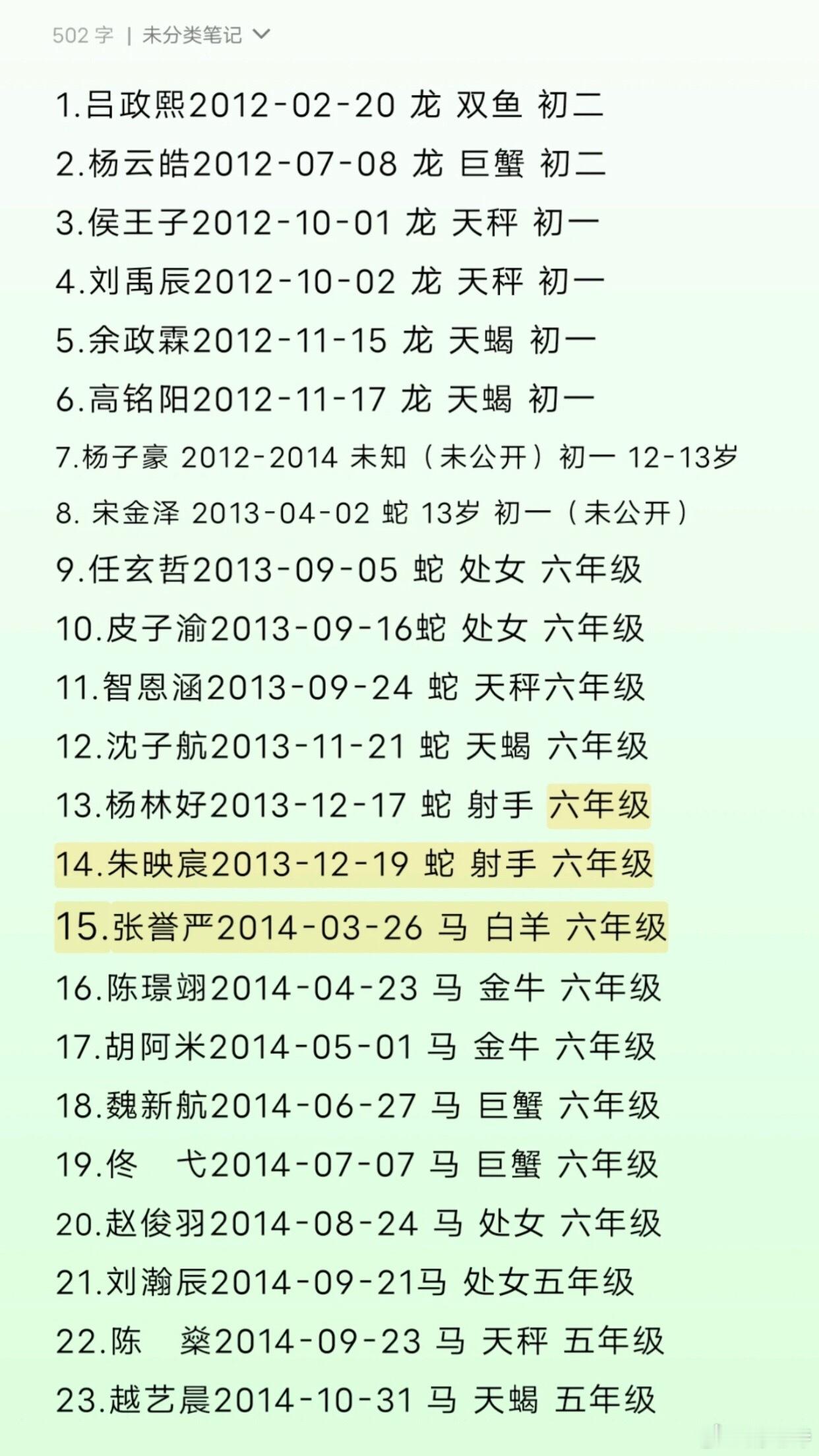 TF家族五代练习生年龄排名公开最大的是吕政熙已经上初二了 最小的是越艺晨还没有小