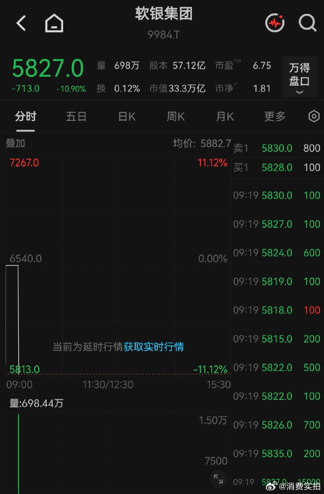 【软银集团股价暴跌】软银大跌超10%9月14日，日韩股市低开低走，截至发稿，日经