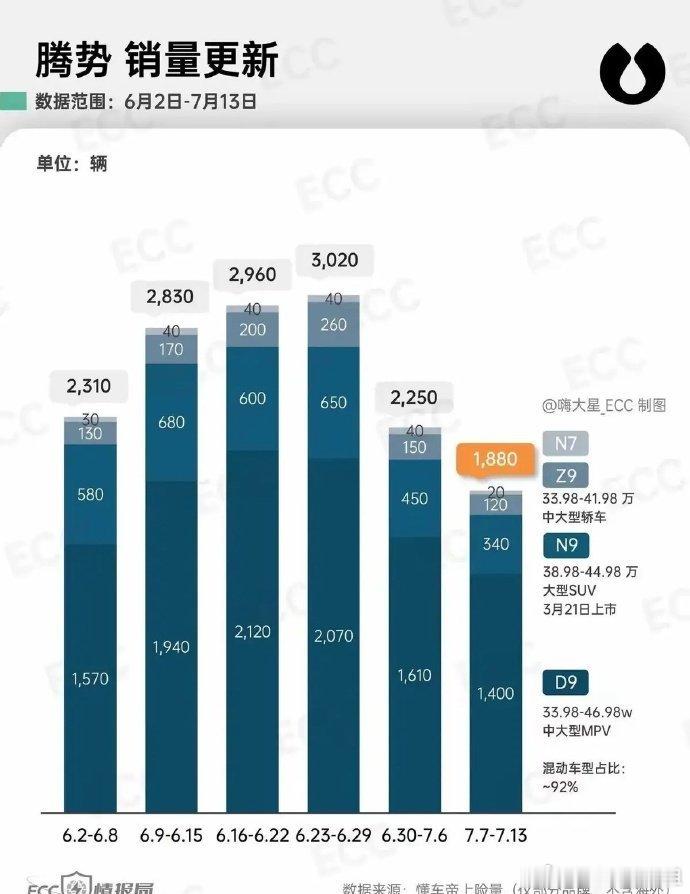 比亚迪这周销量直接腰斩，真的绷不住了。以前单靠宋系列都能打下半壁江山，现在王朝海