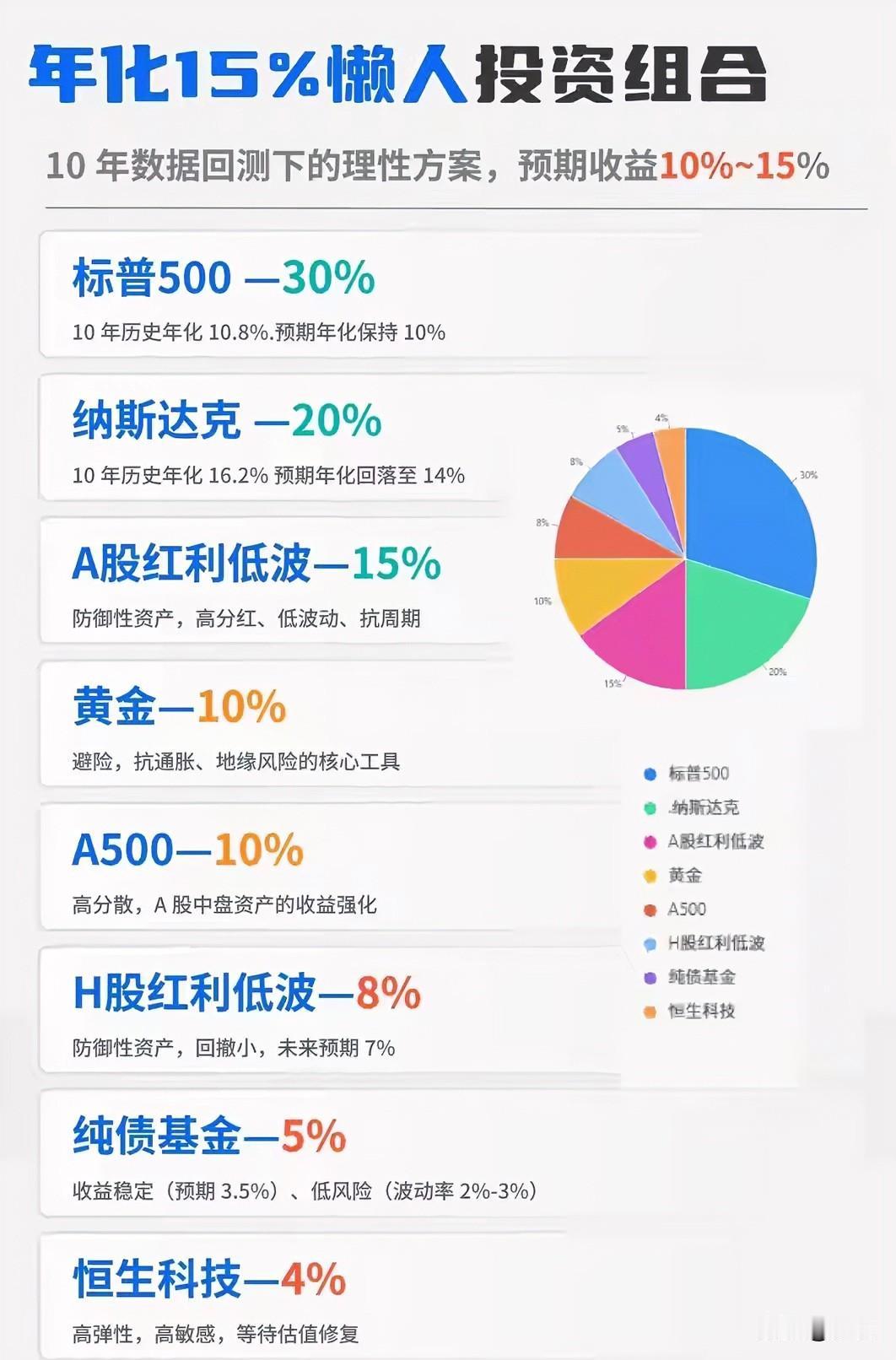 投资组合是很好的组合，可是A股普通散户能够直接投资的确不多。而且现实中实际上绝大