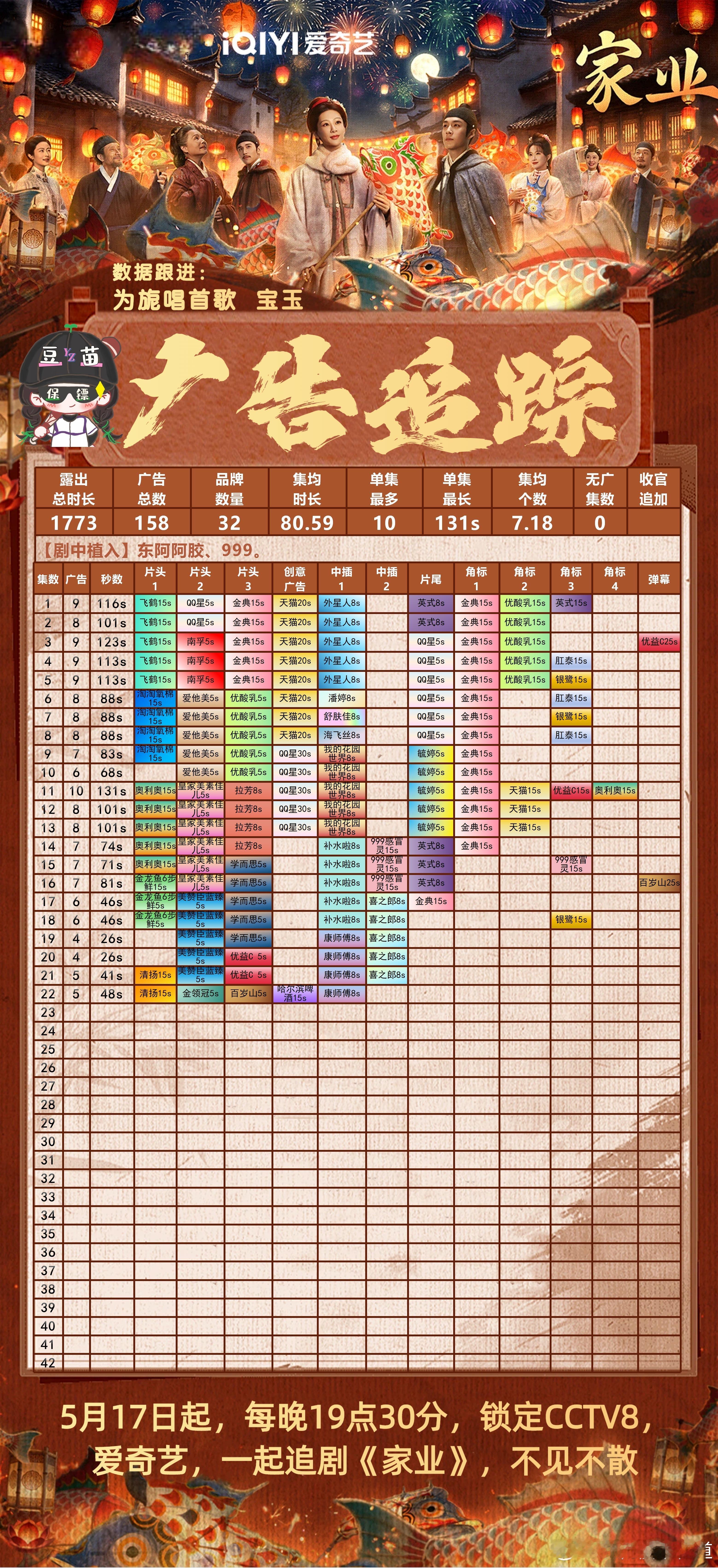 家业最新两集均为5广，3个新增品牌 