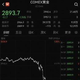 金价突然跳水涨涨跌跌，跌跌撞撞，玩的就是心跳！金价有风险，长期还是看好！ ​​​
