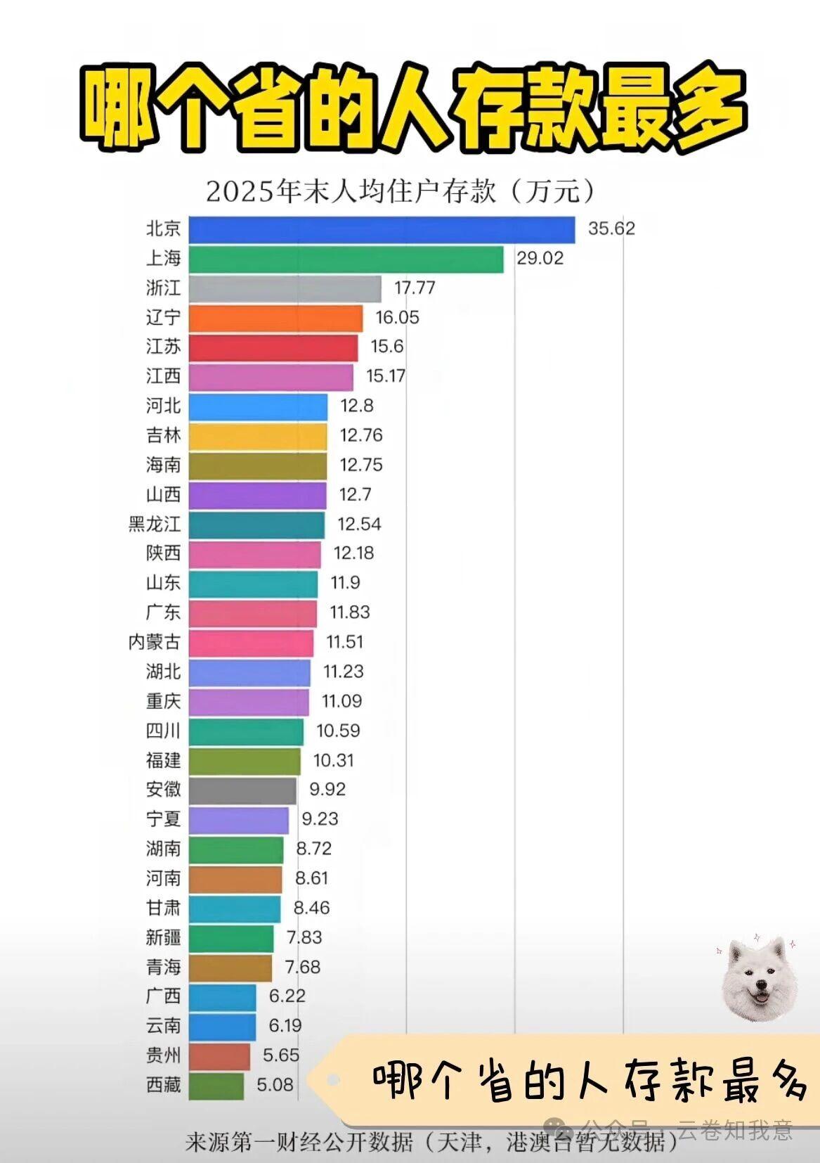 东北真的沦落了？各省人均存款2025，东北三省远超山东奋进新山东 看来山东的领导