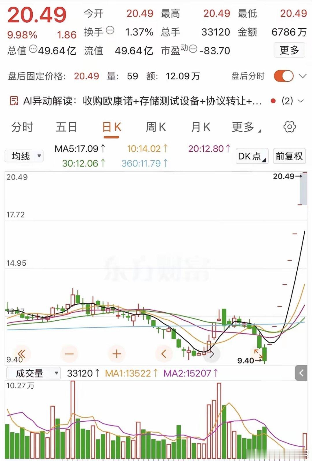 8天8个一字涨停板，都谁吃到肉了？该股票从9.40元开始上涨，目前涨到了20.4