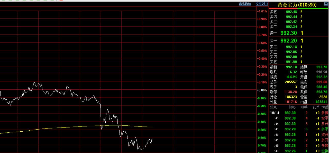 近日黄金处于震荡运行中，
连续两日有所回落。

日内恢复交易以后，
没有直线的大