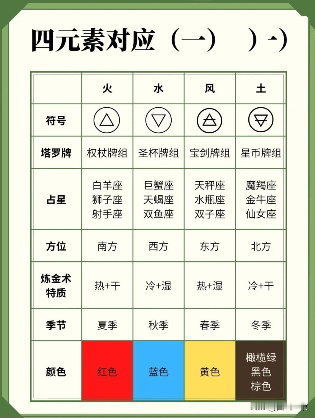 文明的发展总是惊人相似。我们惊叹于老祖宗“五行”学说之神奇、系统，其实欧洲也发展