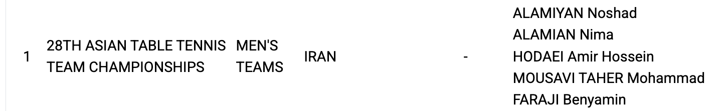 2025亚洲乒乓球团体锦标赛丨伊朗队参赛名单🇮🇷【男团】诺莎徳·阿拉米扬、尼