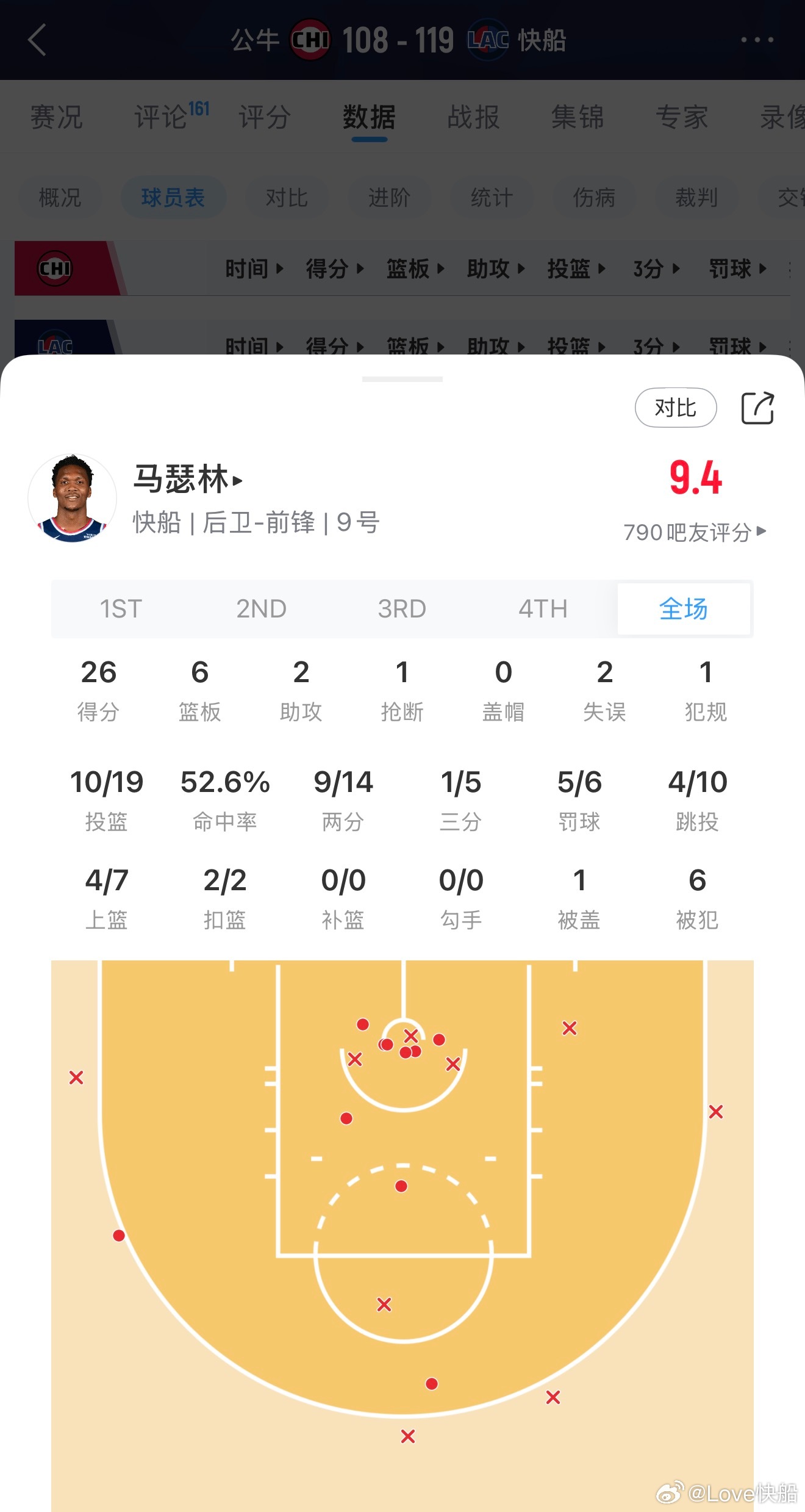 做自己！！！马瑟林出战28分钟，投篮19中10、三分5中1得到26分6篮板2助攻