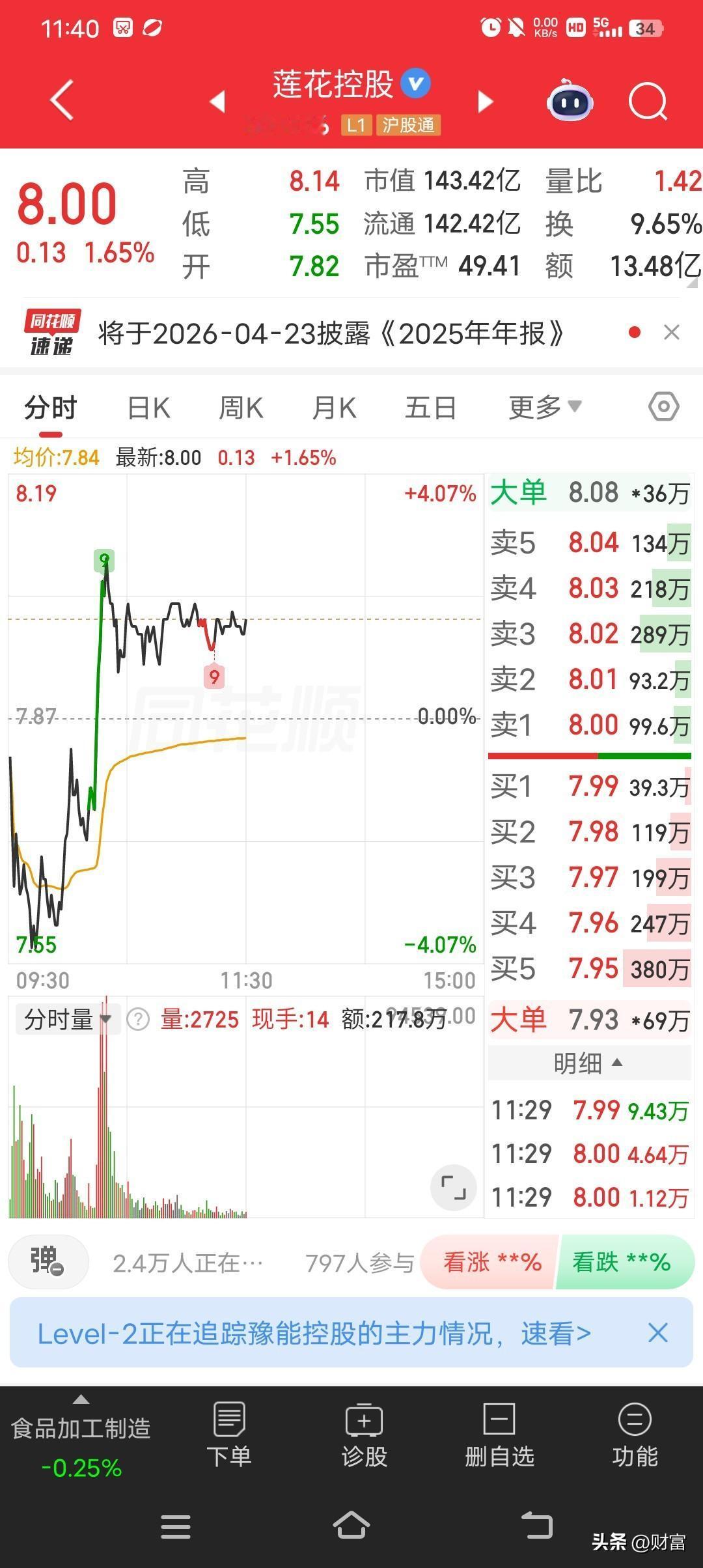 莲花控股这波拉升真的猛，直接上8.00元，走势相当强。从业绩来看，它堪称亮眼。2