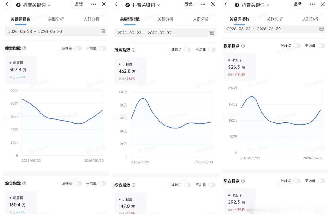 tg 5.23—5.30🫘指拉表 搜索指数3456127 最高926.3w，最