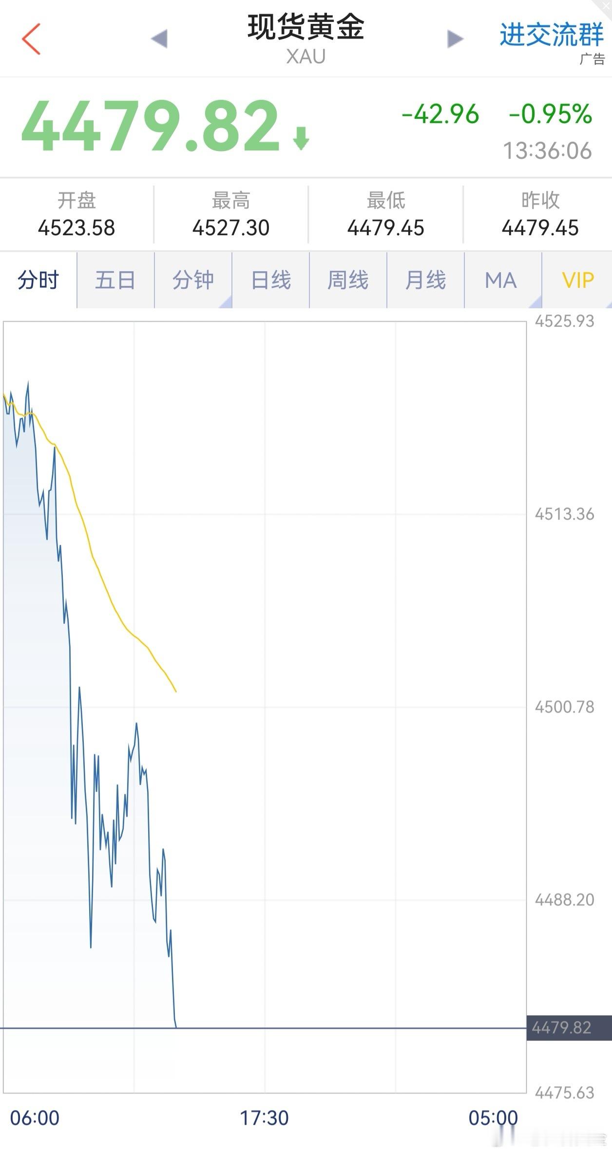8-20日.黄金操作策略（2）品种：黄金方向  :  多进场：4379美元。止盈