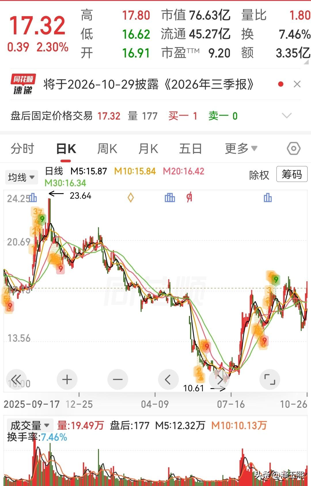 这三只低位趋势股可以参考

1、朗姿股份——医美下游龙头，盈利改善逻辑开始兑现。