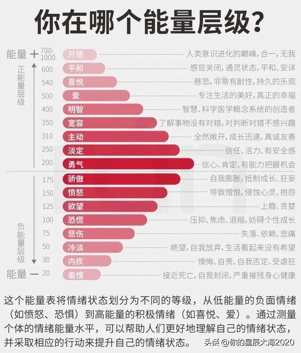 看看你在哪个能量等级？