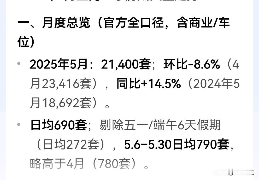 上海二手房成交量凉得太快，环比4月份的28万套下滑百分之二十，未来十天很难达到2