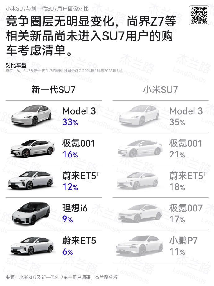 来自的小米新SU7竞品对比比较意外的是，如果合并蔚来ET5和ET5T，理想i6是
