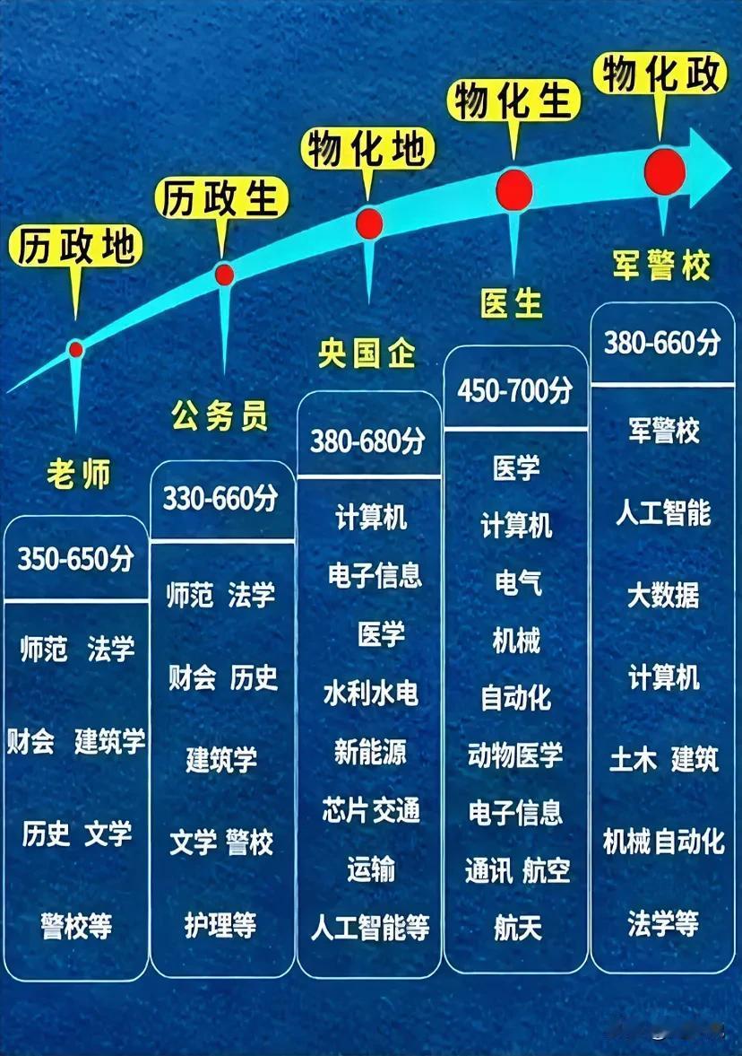 新高一选科该怎么选？一张图全详细告诉你们，什么物化生、物化政、历政生、历政地、物