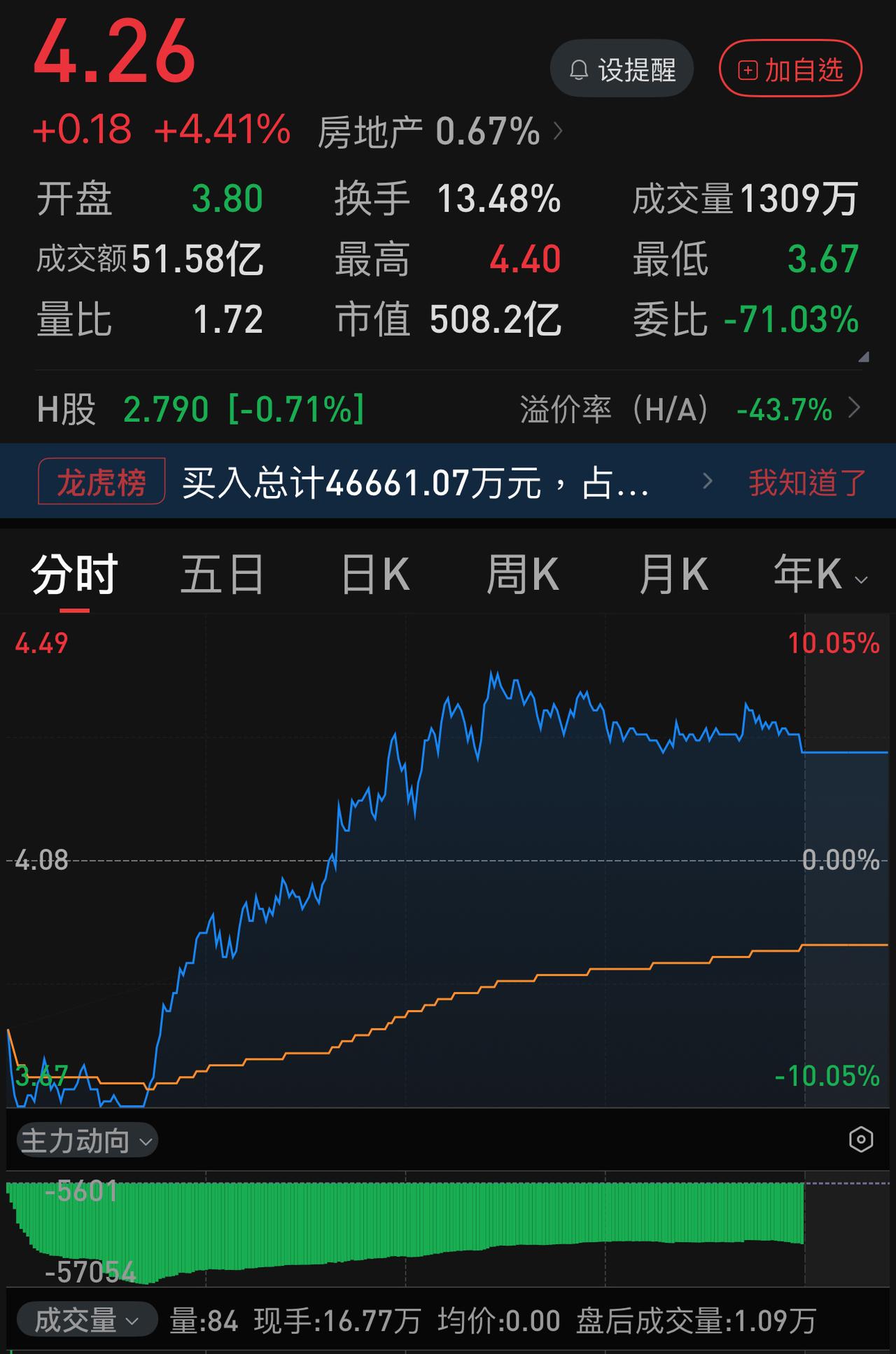 今天敢在跌停板上抄底万科的股民估计常日里也能在股市赚到钱。
今天抄底万科其实就是