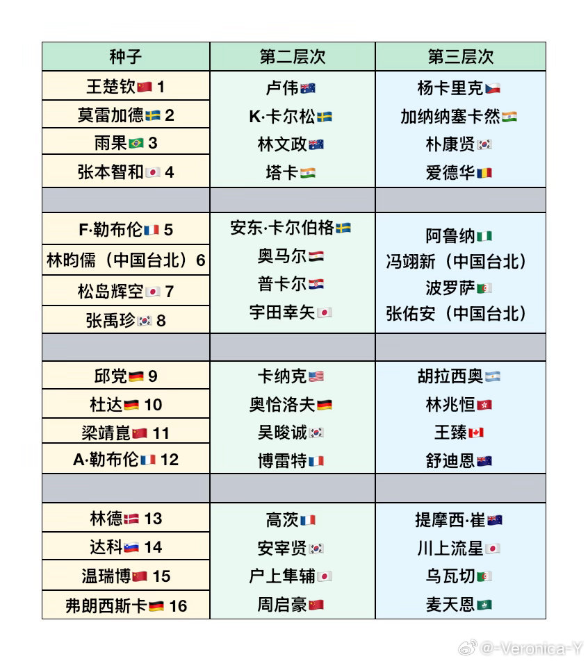 2026澳门世界杯男乒小组赛名单自打2024澳门世界杯给格罗特算错分之后格罗特2