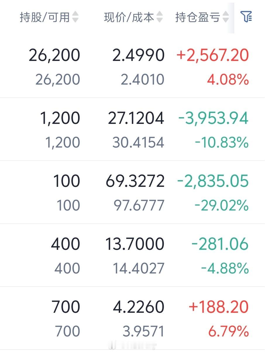 芯片半导体涨疯了最近回本全靠半导体了，不过买的不多，涨的话收益也很小，股票风险太