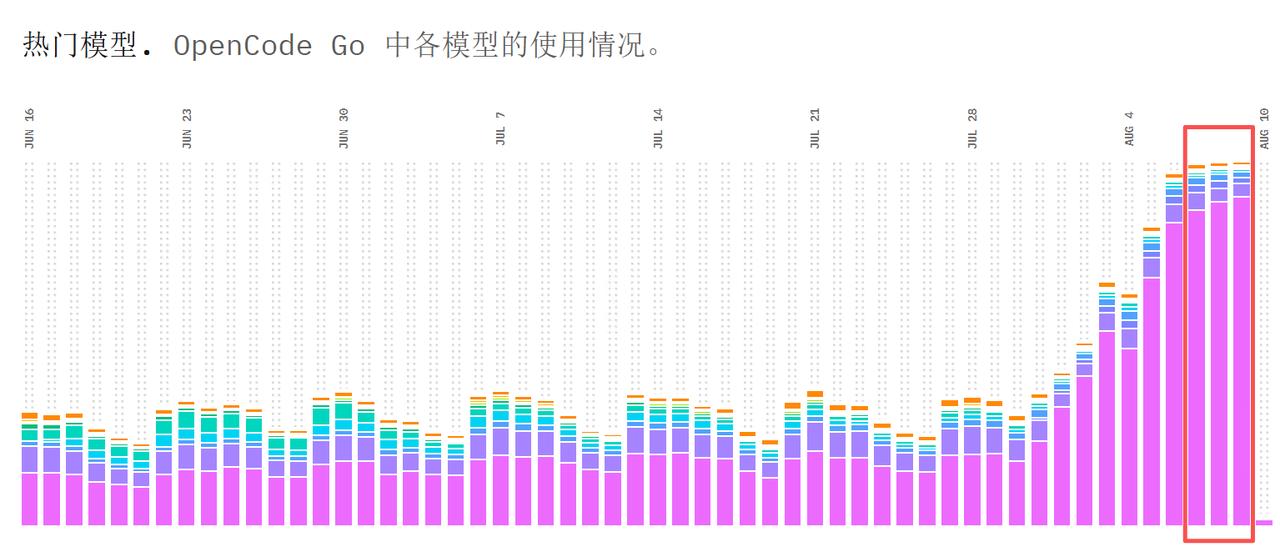 opencode go用量连续3天超过9T，deepseek v4 flash用