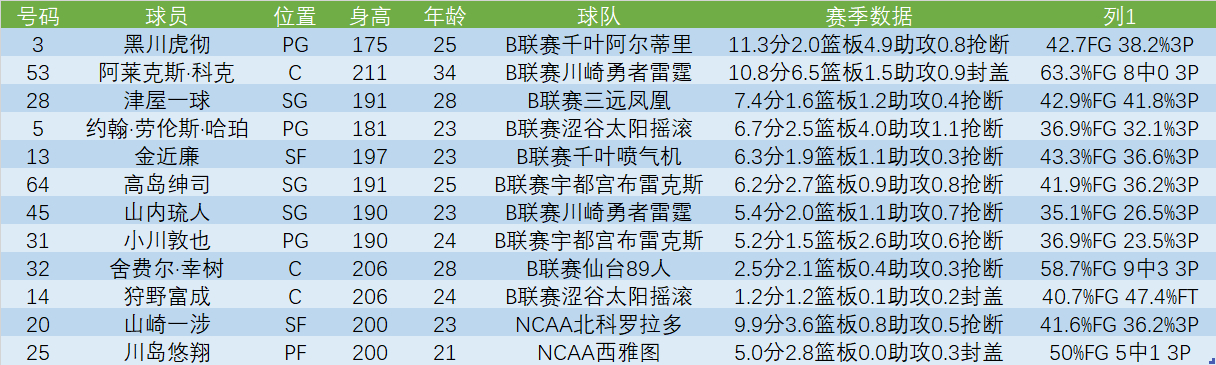 明日中国男篮将在亚运会半决赛出阵，对战东道主日本队。日本队阵容大家已经大概了解，