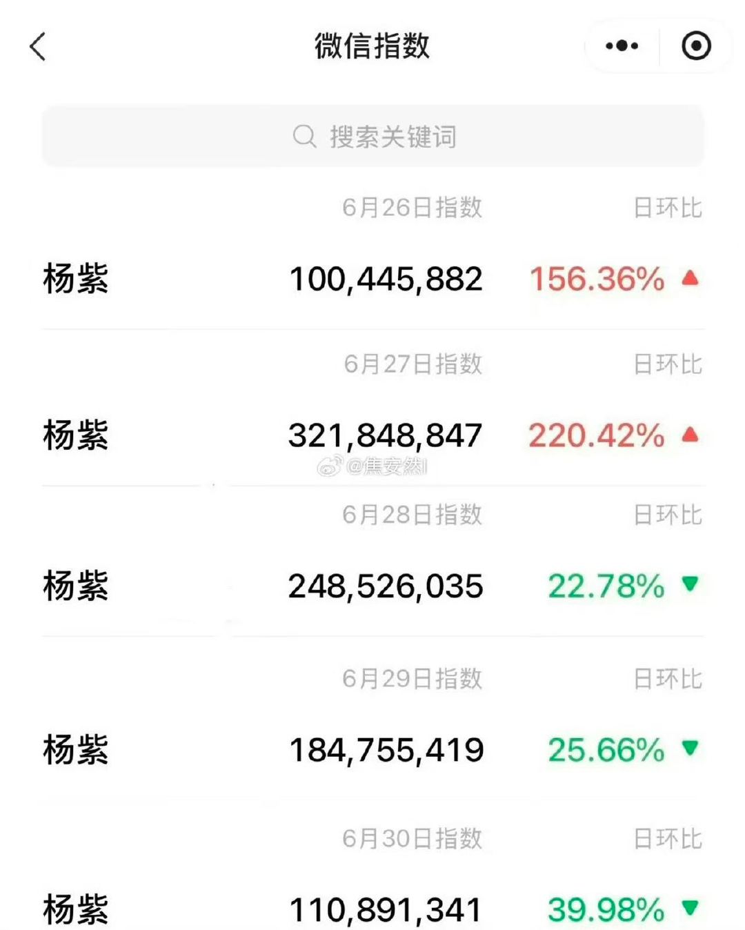 杨紫微指连续5天破亿杨紫连续5天微指破亿杨紫微指连续5天破亿 