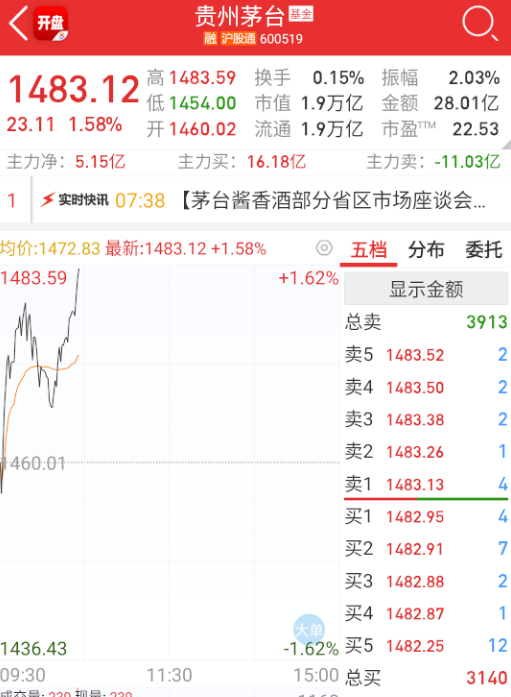 a股  $贵州茅台 sh600519$疯狂拉升各种权重股护盘。 