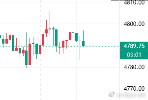 黄金现价进场4796空单下至4789呈现70点利润！【场外跟单需谨慎，自行护利】
