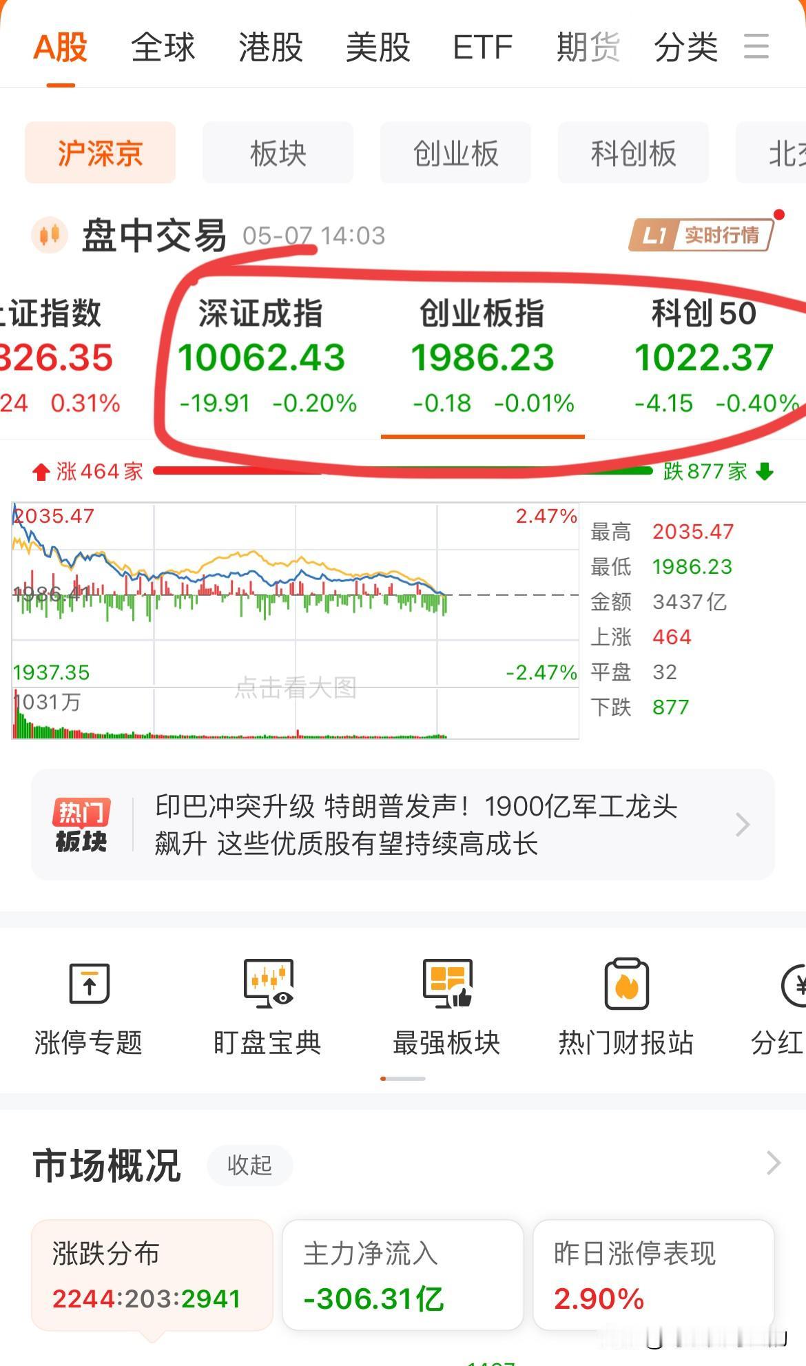 深指、创业板指和科创50午后纷纷跳水翻绿，唯有沪指在银行股的强力护盘下依然坚挺！