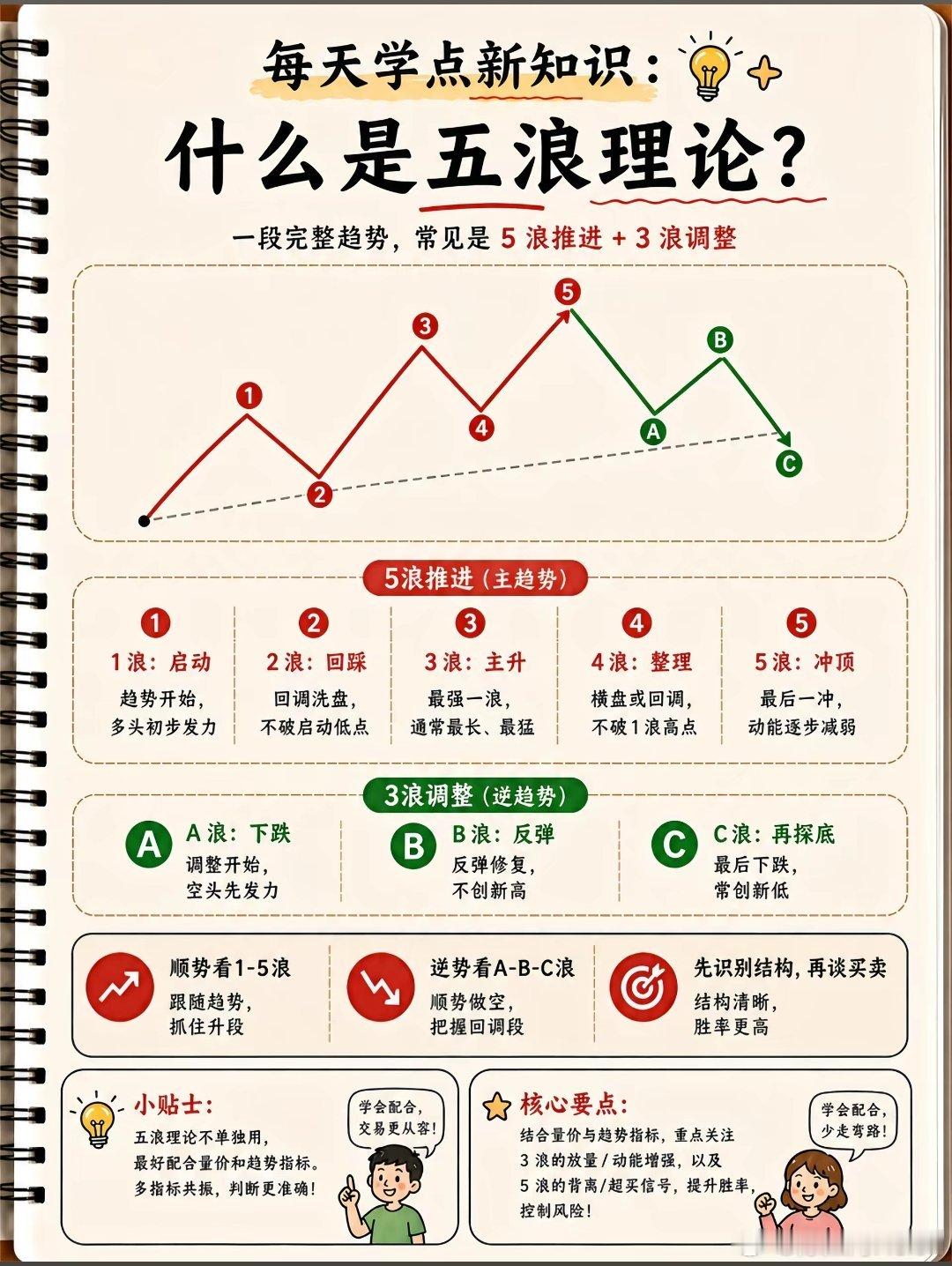五浪理论 ​​​