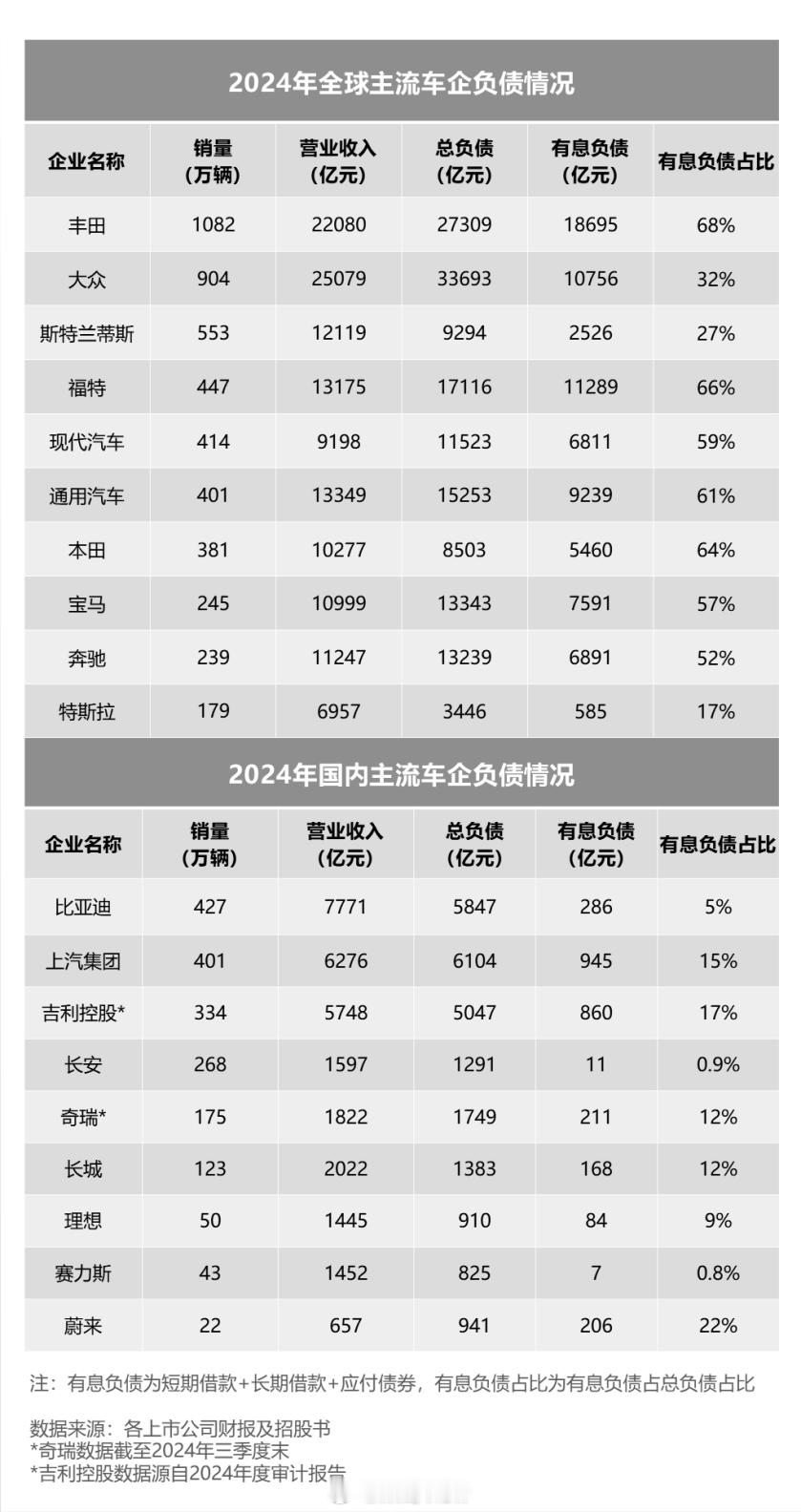 由于车企造车需要多家供应商、自费研发以及交付时间长等特性，导致负债其实是一个再正