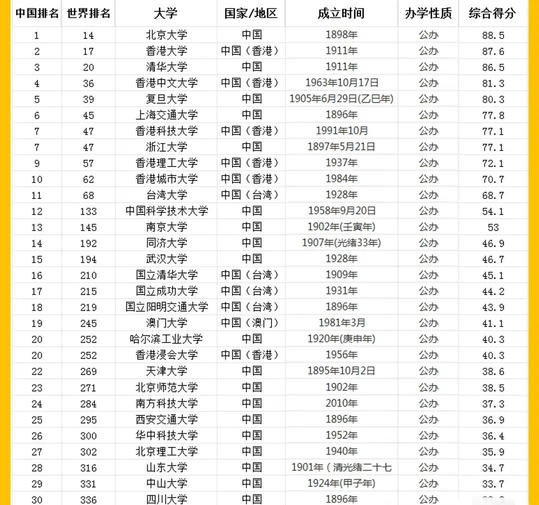 全国30强高校排名
最新出炉：香港中文大学第4 ，南京大学仅第13，南方科技大学