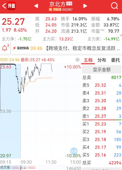 京北方下午回来就炸，稳定币也在回落了。 ​​​