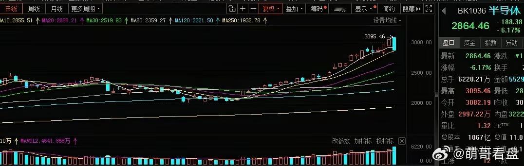 半导体涨累了，该换菜了！本轮反弹是CPO、半导体、芯片、存储等科技品种带动的，大