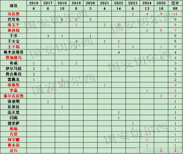 【赛季数据总结-头球破门（球员、球队篇）】  2025赛季球队在联赛共有18次头