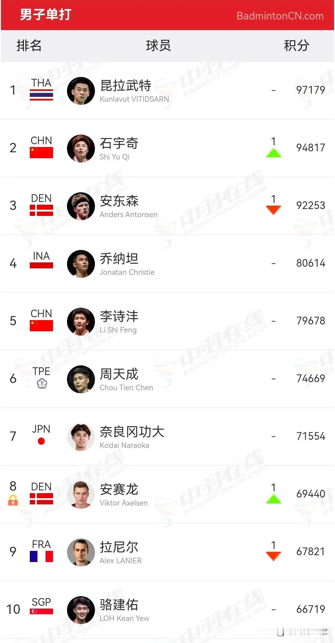 2025年世界羽联第30周排名前十名单

今日上午，世界羽联公布了2025年第3
