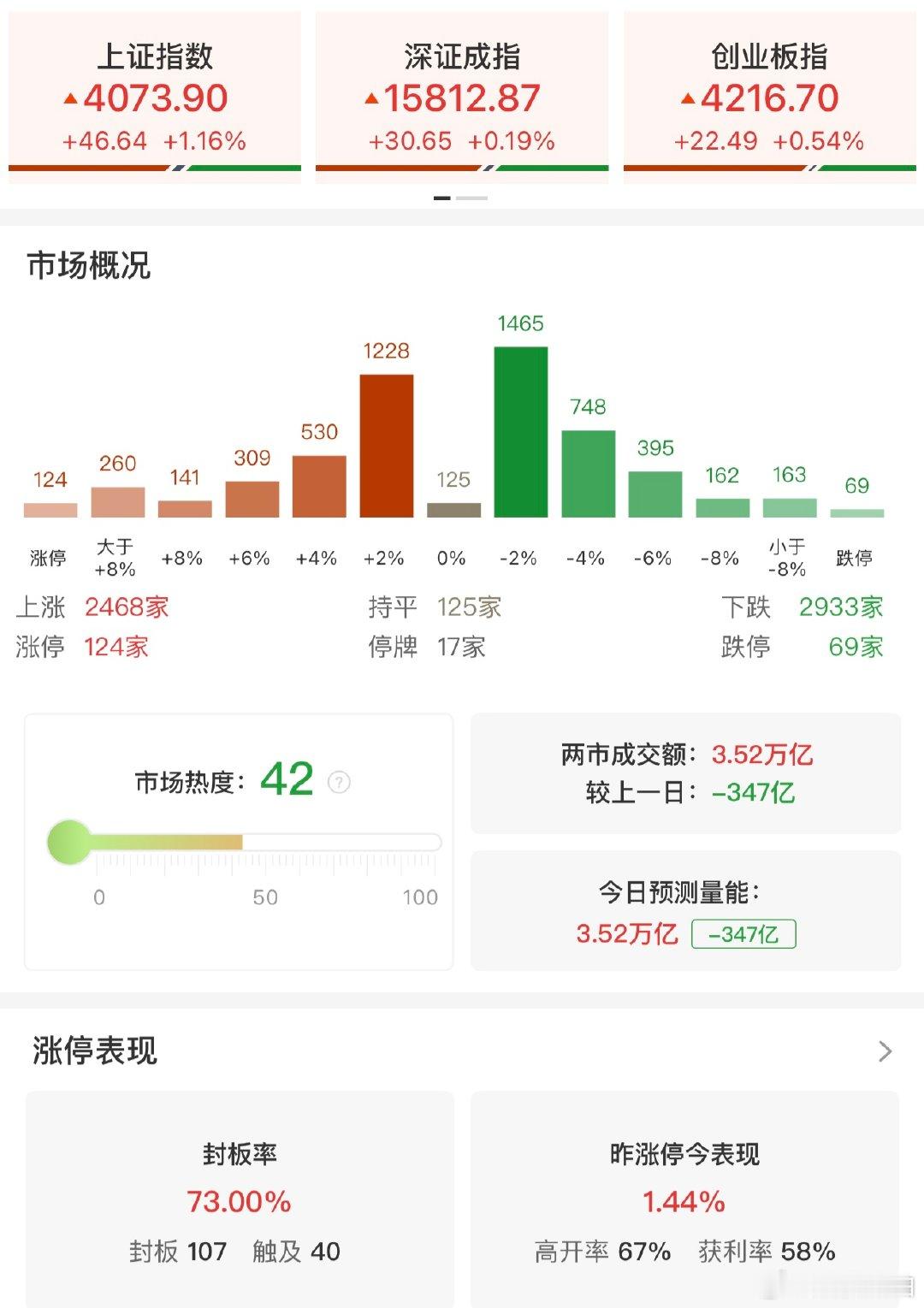 【A股成交额再破3.5万亿】半导体医药板块集体走强 6月29日，三大指数全线收红