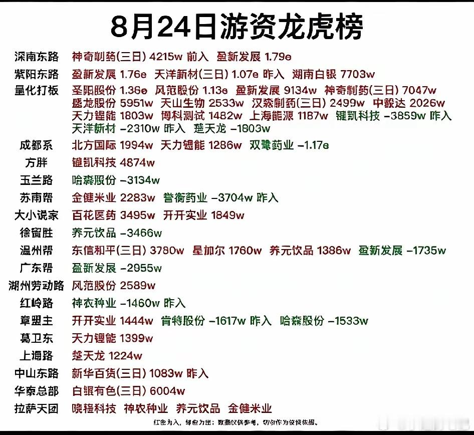 8月24日龙虎榜数据汇总仅供阅读参考，不构成任何投资建议。股市有风险，投资需谨慎