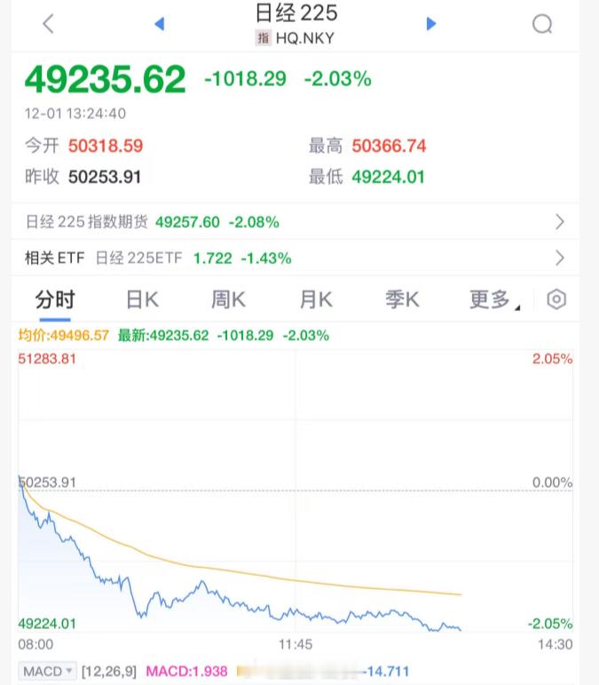 受日本加息消息影响。日本股市暴跌，美股盘前全线跳水，加密市场暴跌高市宣称日本又回