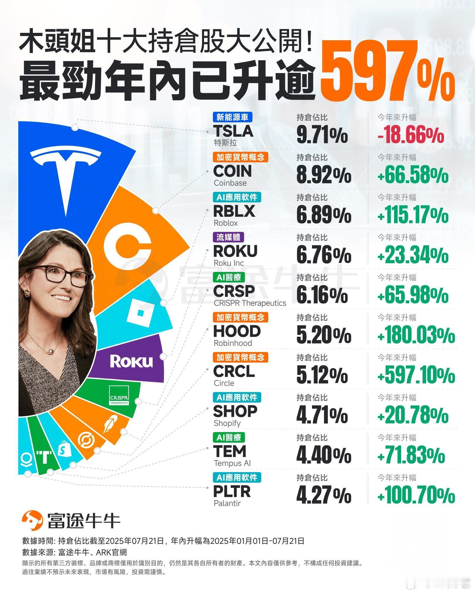 ‼️ 木头姐持仓特朗普再度施压鲍威尔降息特朗普造访美联储 ​​​