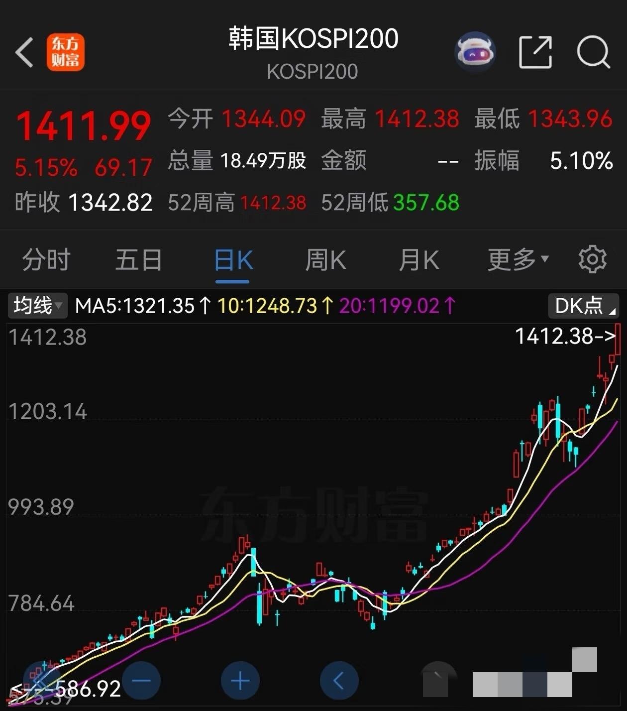 韩国股市，再次熔断

韩国股市今天再次上涨到熔断，加上今天这次，今年已经是第 1