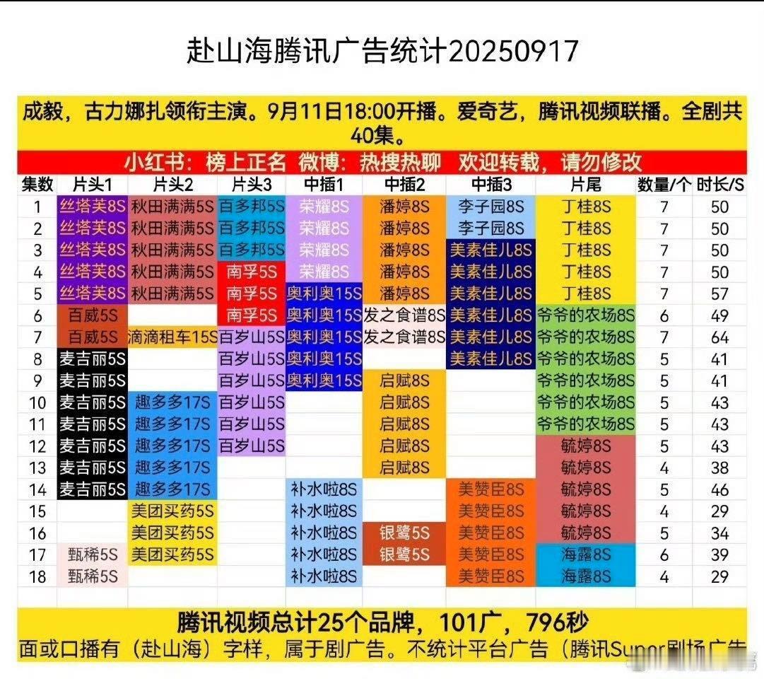 成毅[超话]赴山海新品牌成毅赴山海新品牌赴山海又加了！！成毅这招商能力和扛剧水平