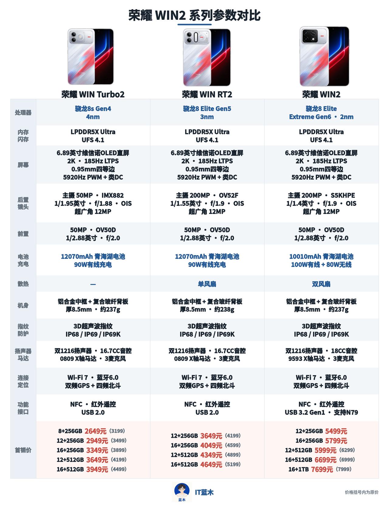 荣耀 WIN2系列三款机型参数对比

三款都给了6.89英寸2K 185Hz直屏